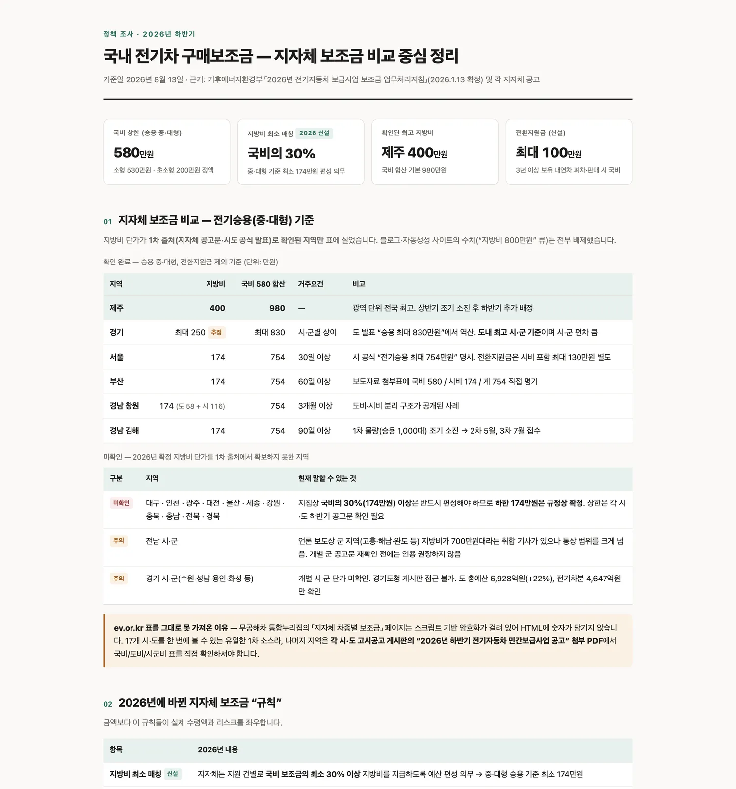 한 줄 지시로 나온 결과물. 통계 카드, 지역별 비교표, 근거와 미확인 항목까지 정리돼 있다.